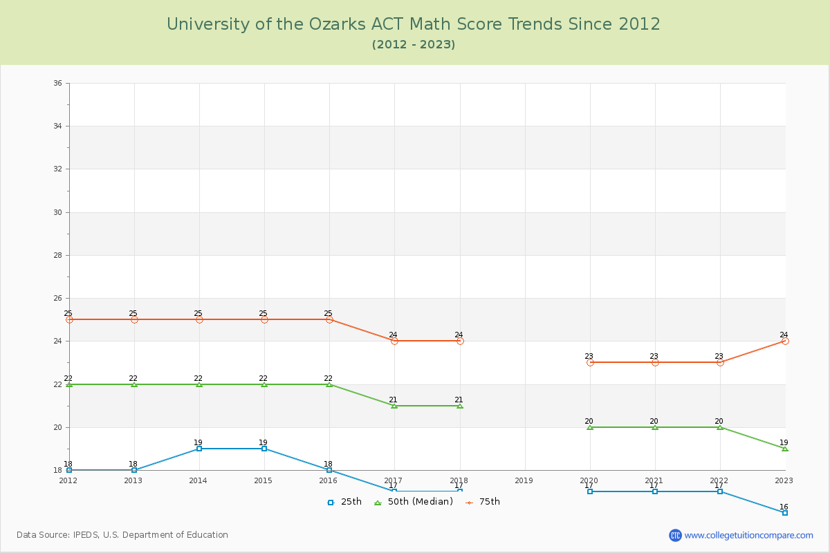 University of the Ozarks ACT Math Score Trends Chart