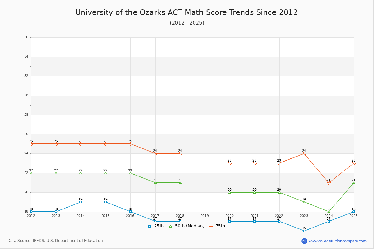 University of the Ozarks ACT Math Score Trends Chart