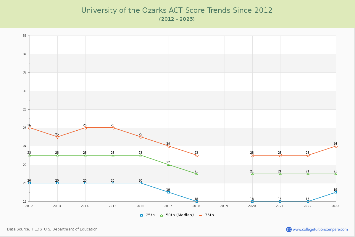 University of the Ozarks ACT Score Trends Chart