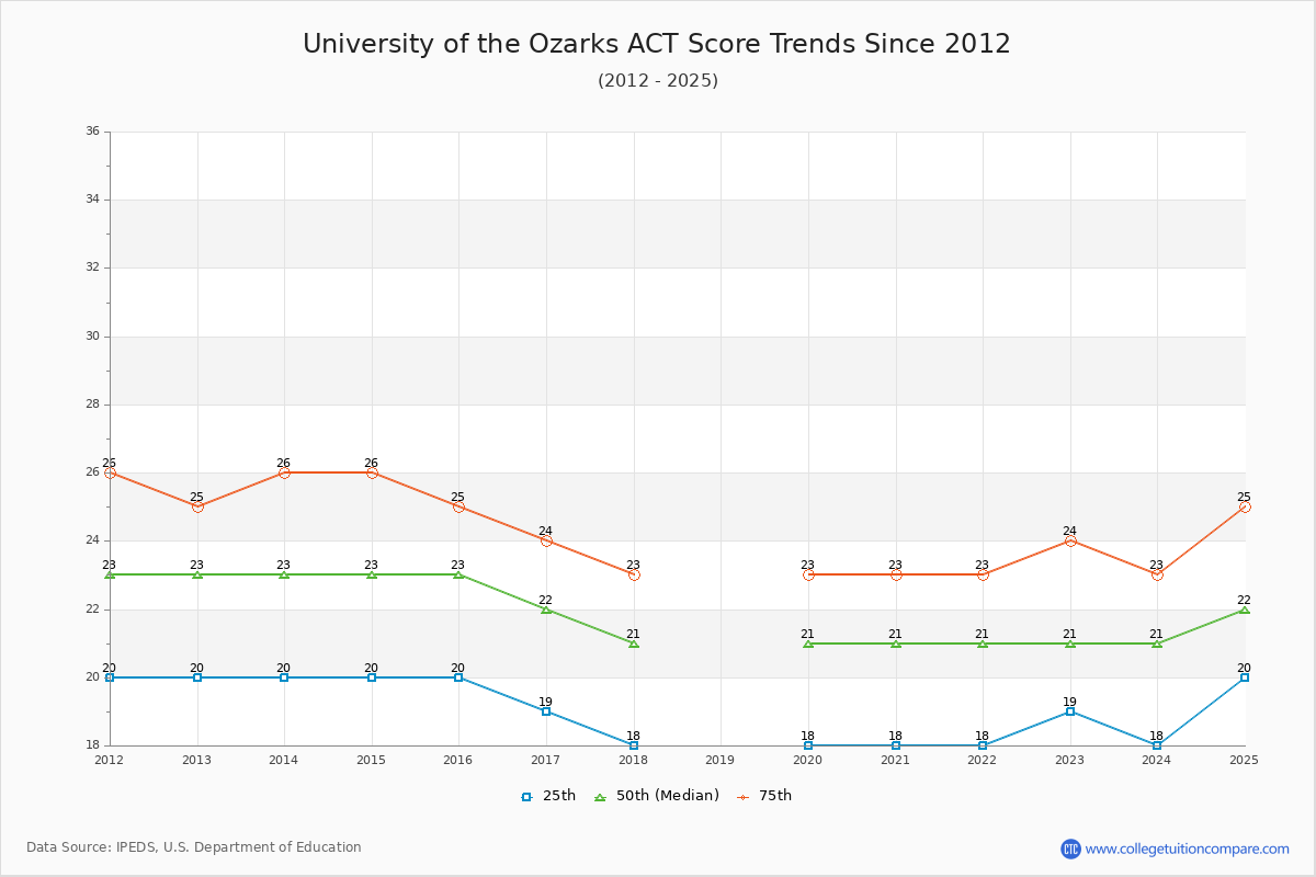 University of the Ozarks ACT Score Trends Chart