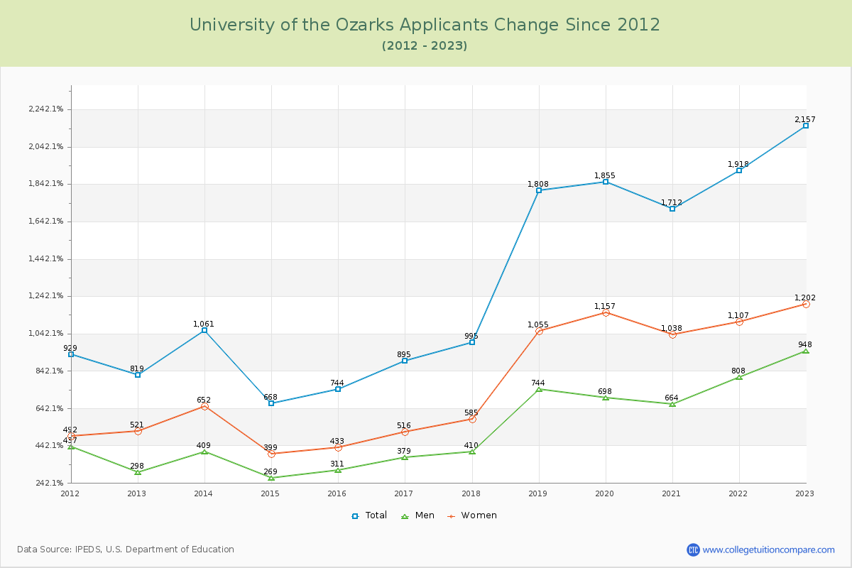 University of the Ozarks Number of Applicants Changes Chart