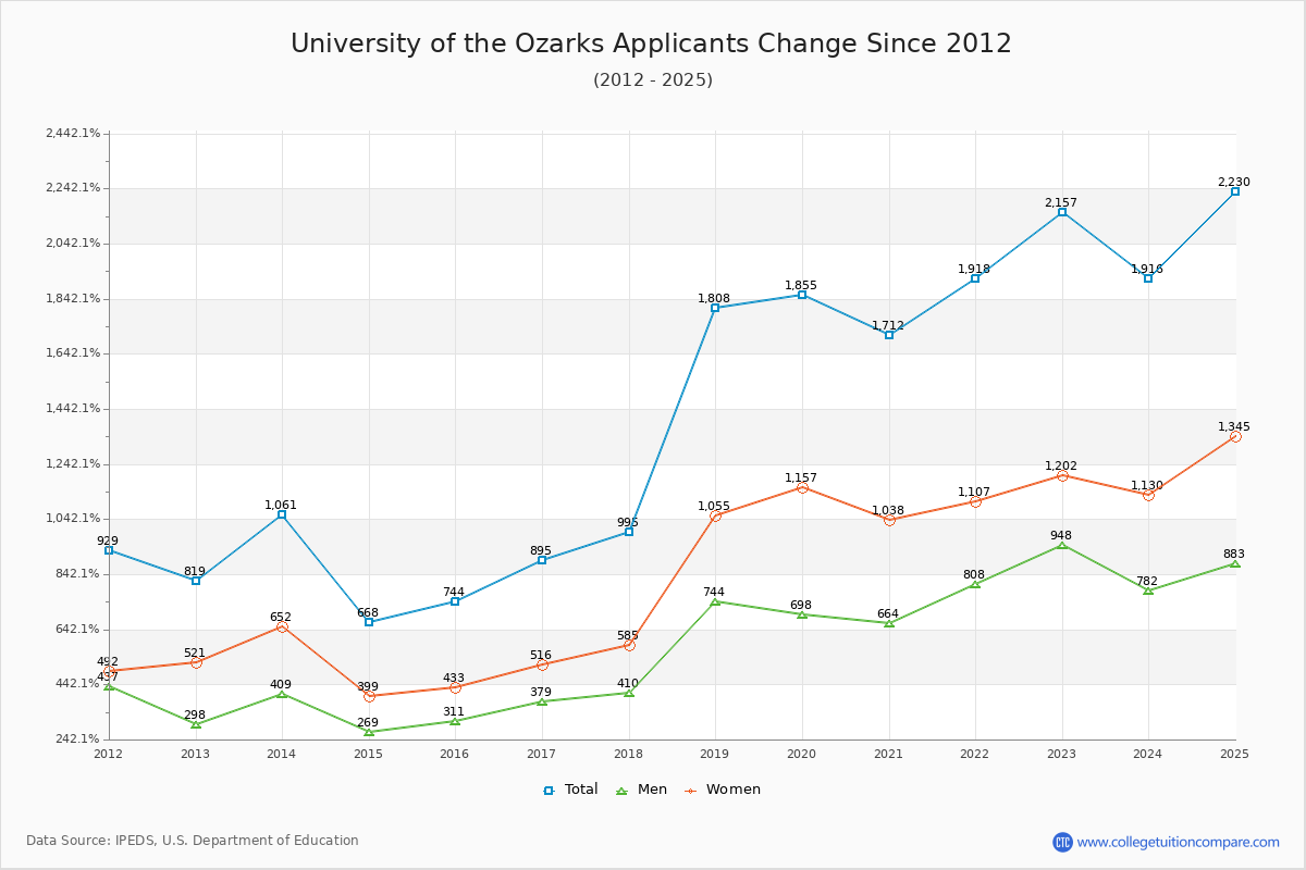 University of the Ozarks - 10 Year Applicants, Admissions, and Enrollment Trends Chart