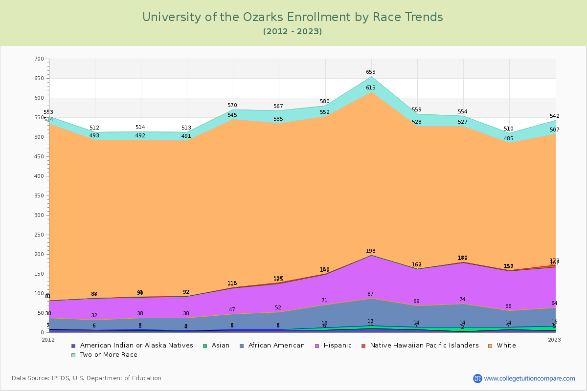 University of the Ozarks Enrollment by Race Trends Chart