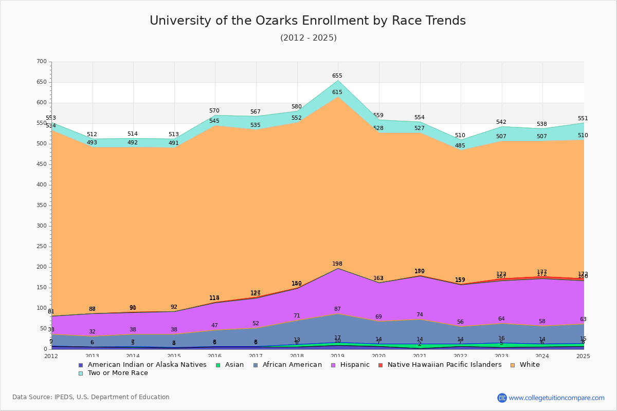 University of the Ozarks Enrollment by Race Trends Chart