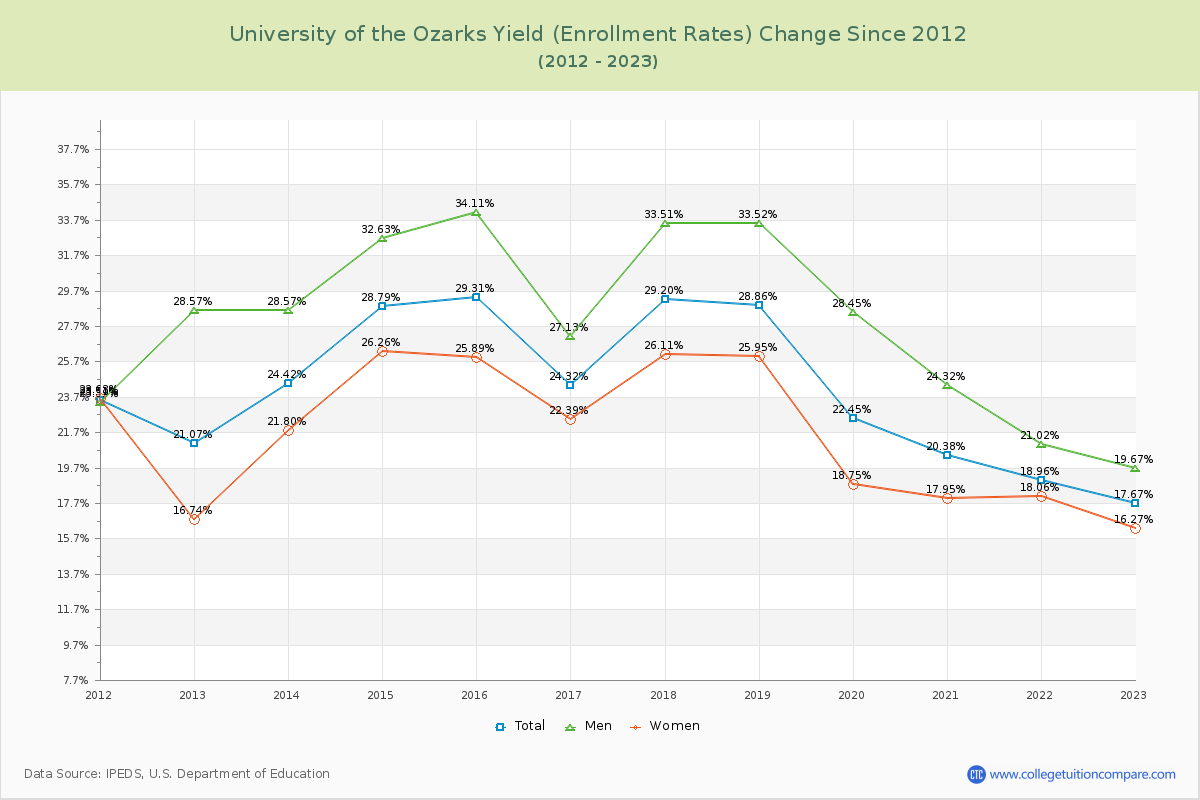 University of the Ozarks Yield (Enrollment Rate) Changes Chart