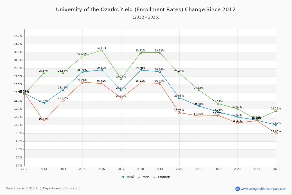 University of the Ozarks enrollment rate trends chart showing historical yield changes from 2015 to 2025