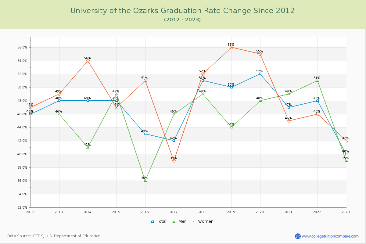 University of the Ozarks Graduation Rate Changes Chart