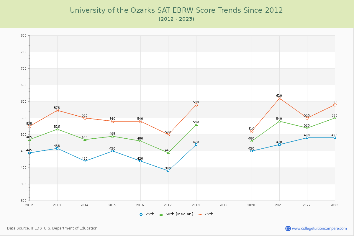 University of the Ozarks SAT EBRW (Evidence-Based Reading and Writing) Trends Chart