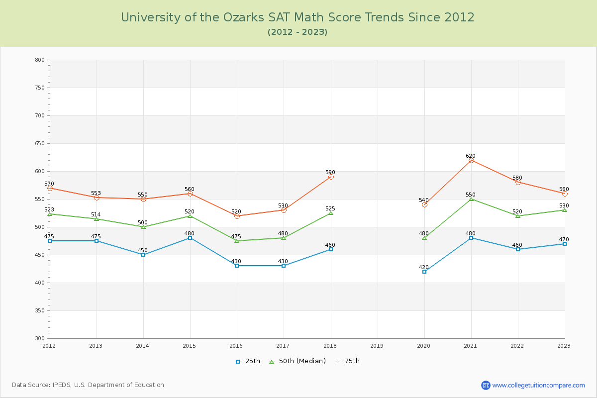University of the Ozarks SAT Math Score Trends Chart