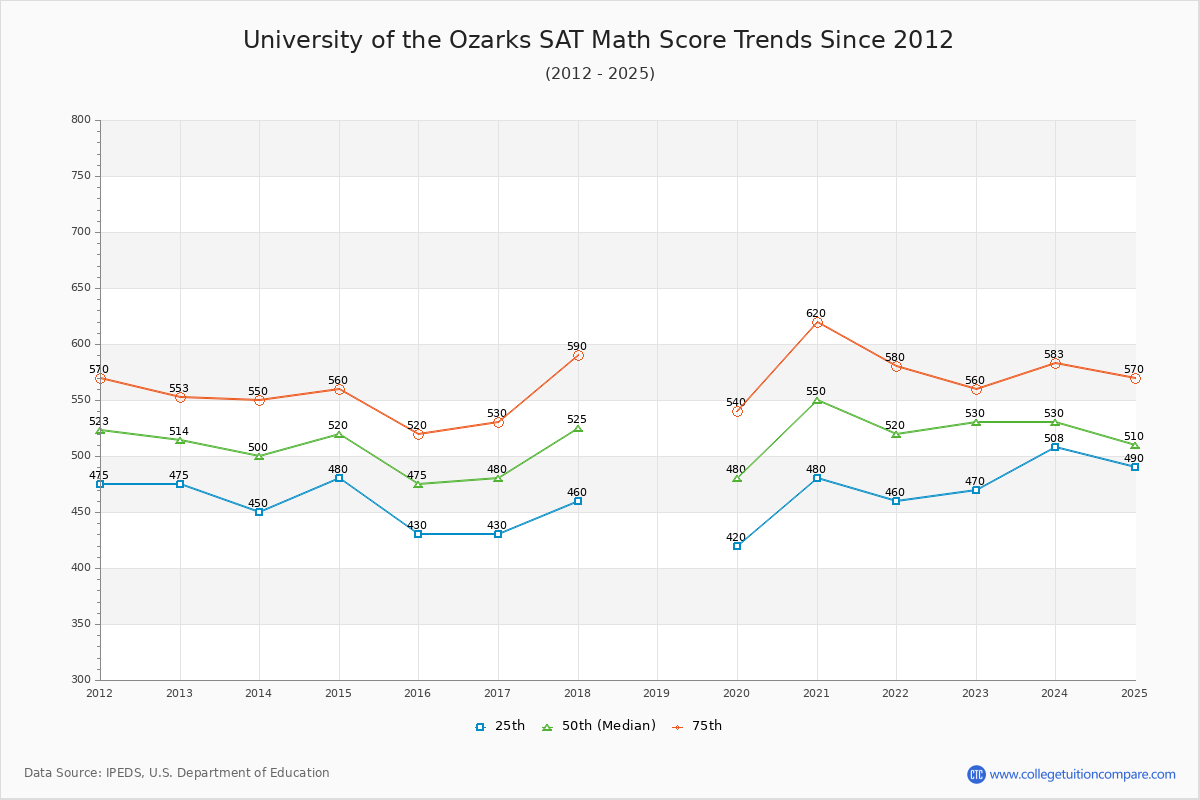 University of the Ozarks SAT Math Score Trends Chart