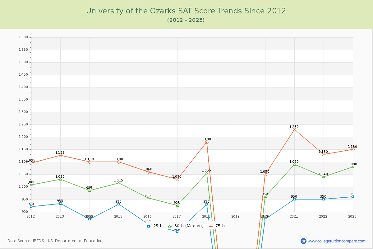University of the Ozarks SAT Score Trends Chart