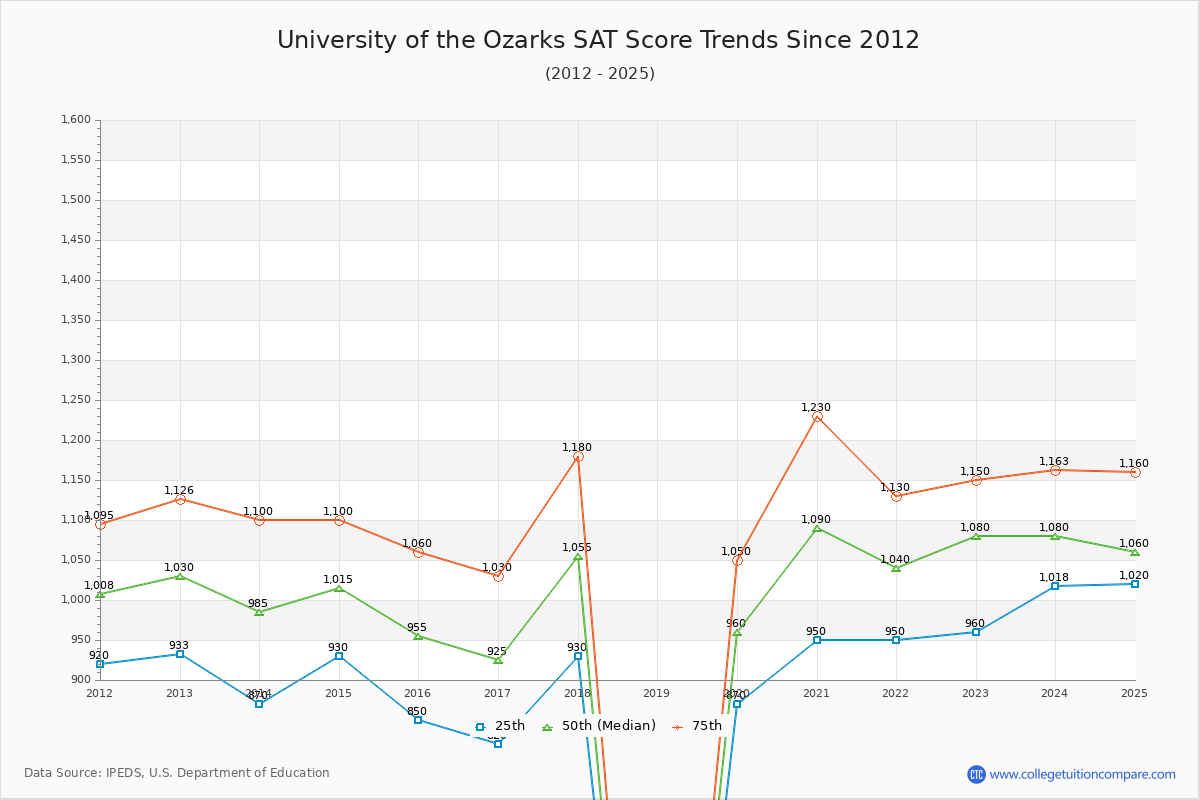 University of the Ozarks SAT Score Trends Chart
