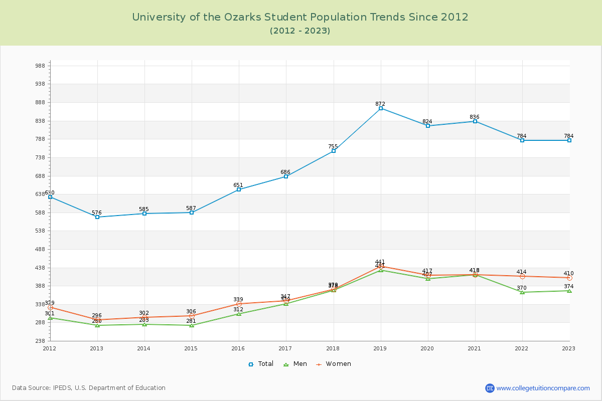 University of the Ozarks Enrollment Trends Chart