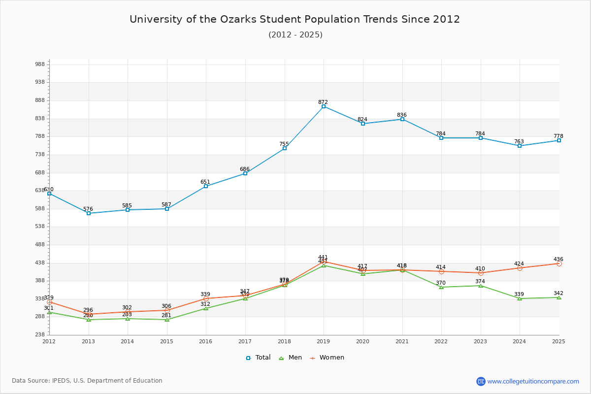 University of the Ozarks Enrollment Trends Chart