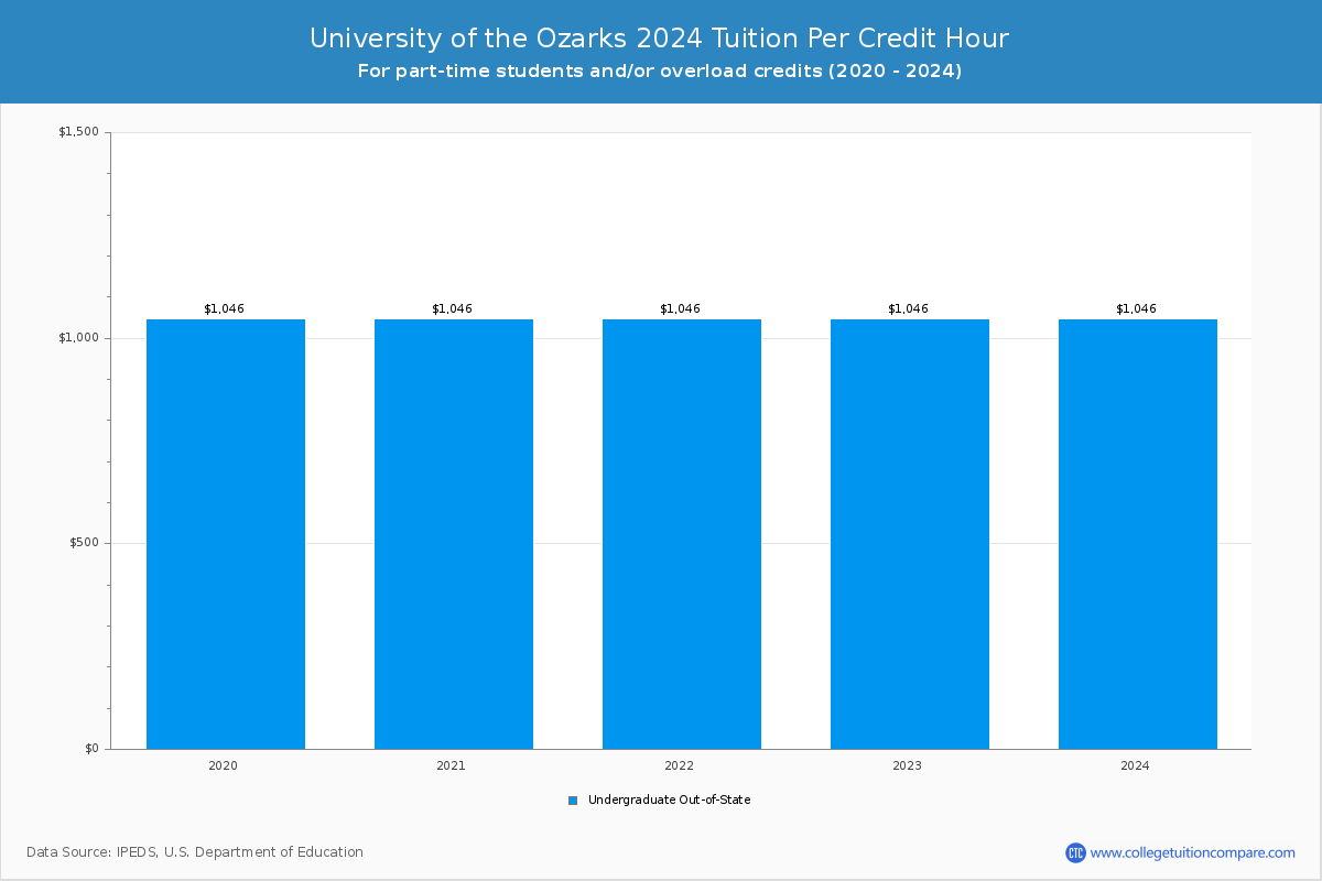 University of the Ozarks - Tuition per Credit Hour