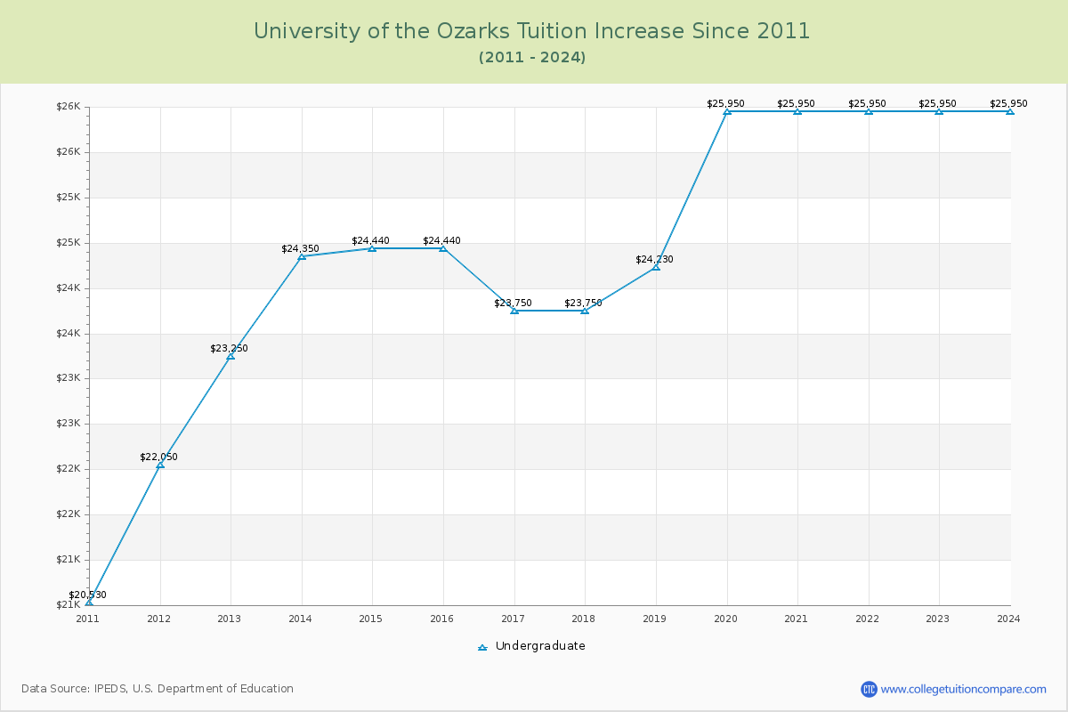 University of the Ozarks Tuition & Fees Changes Chart