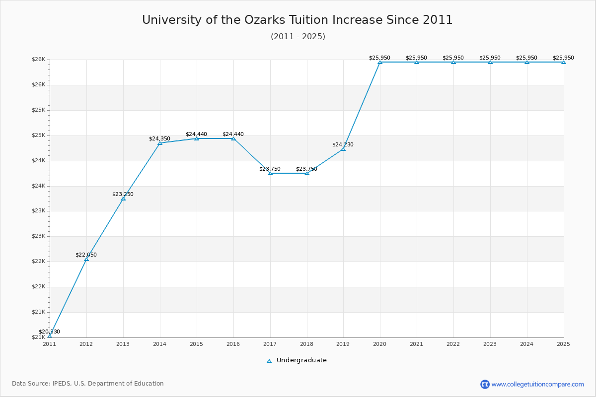 University of the Ozarks Tuition & Fees Changes Chart