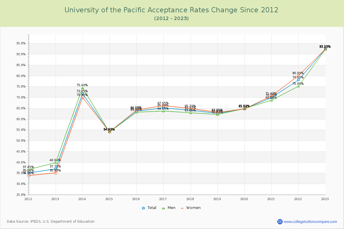 University of the Pacific Acceptance Rate Changes Chart