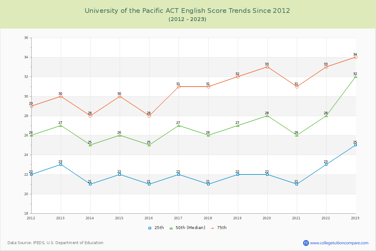 University of the Pacific ACT English Trends Chart