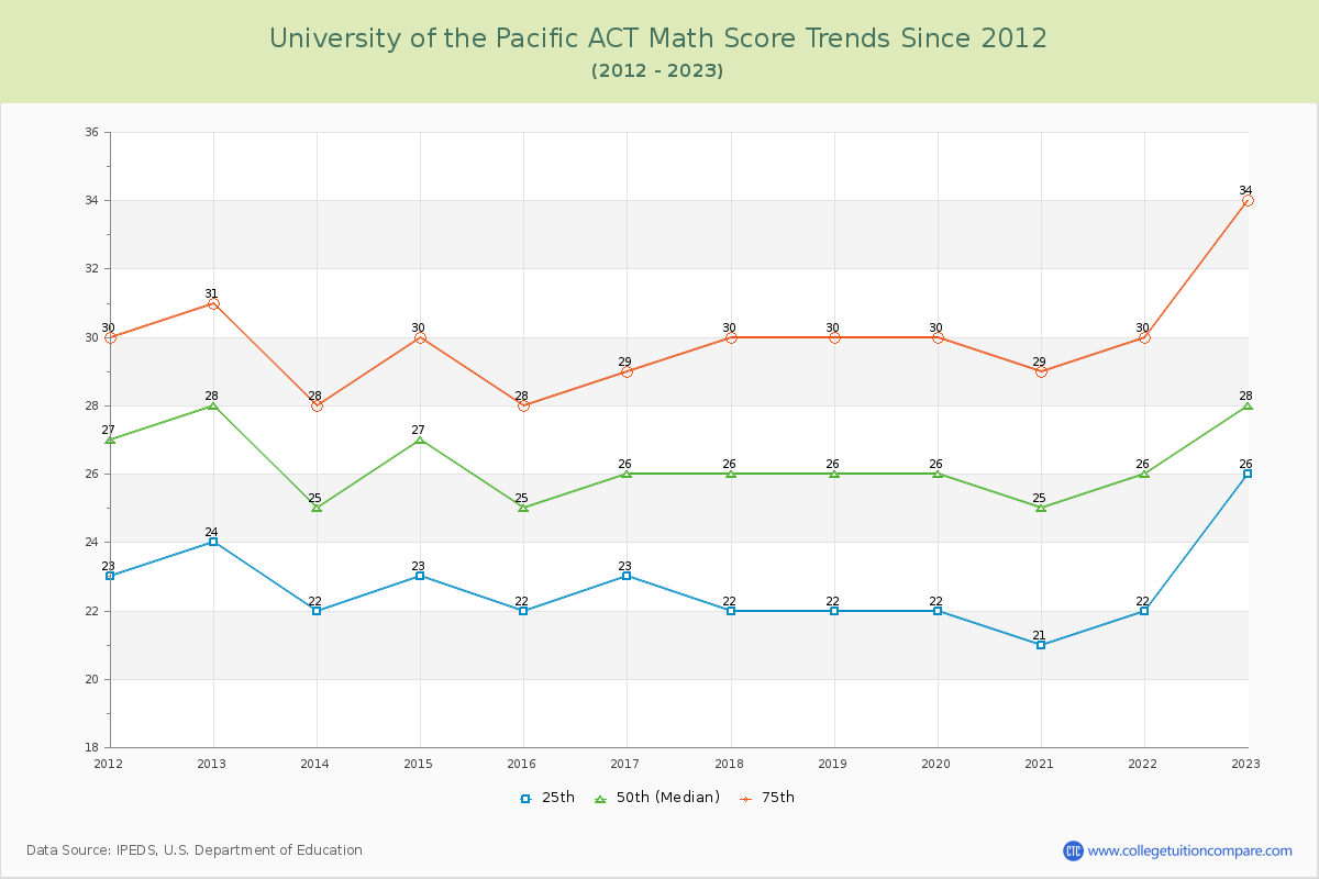University of the Pacific ACT Math Score Trends Chart