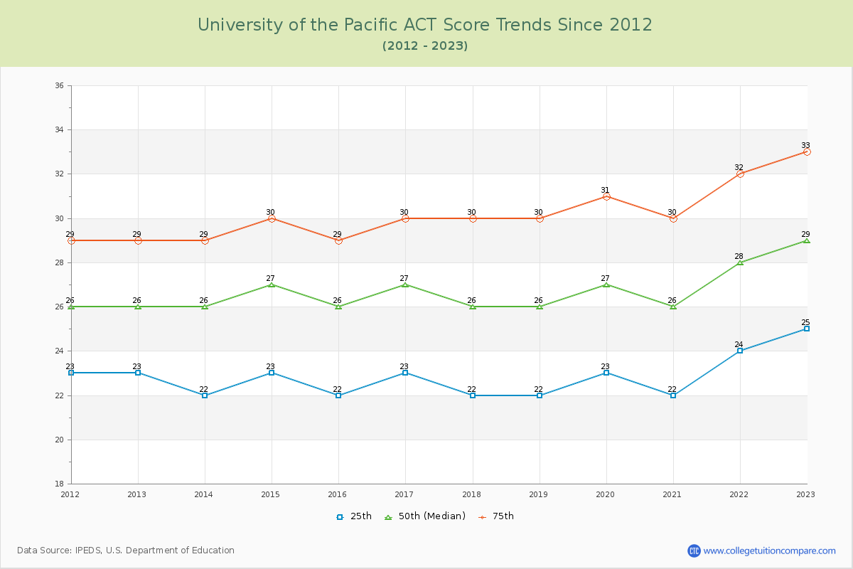 University of the Pacific ACT Score Trends Chart