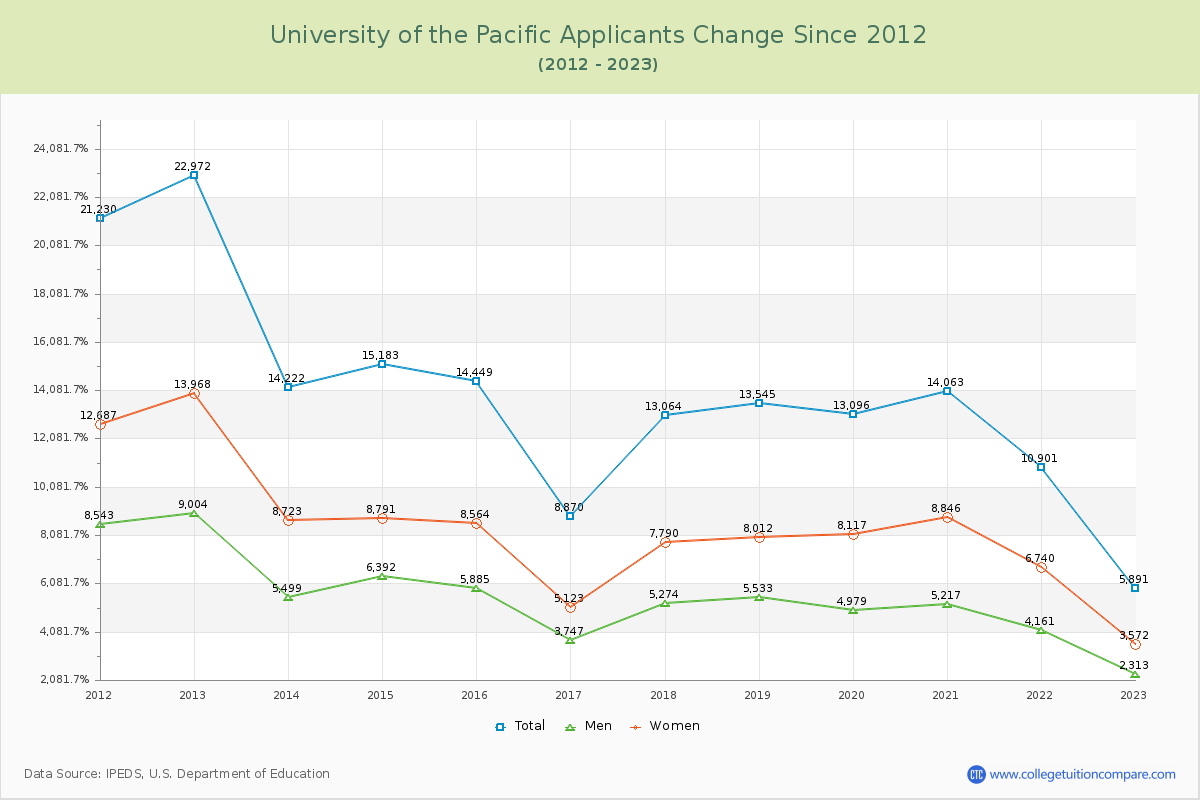 University of the Pacific Number of Applicants Changes Chart