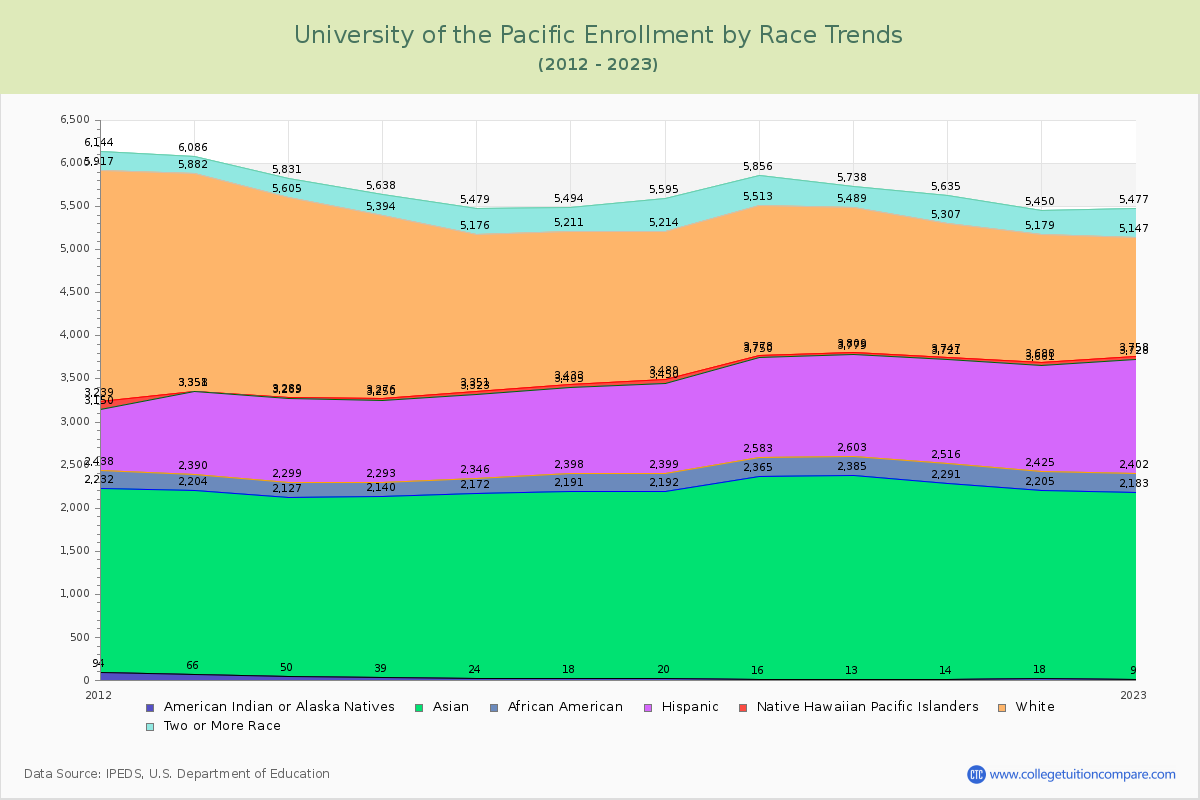 University of the Pacific Enrollment by Race Trends Chart