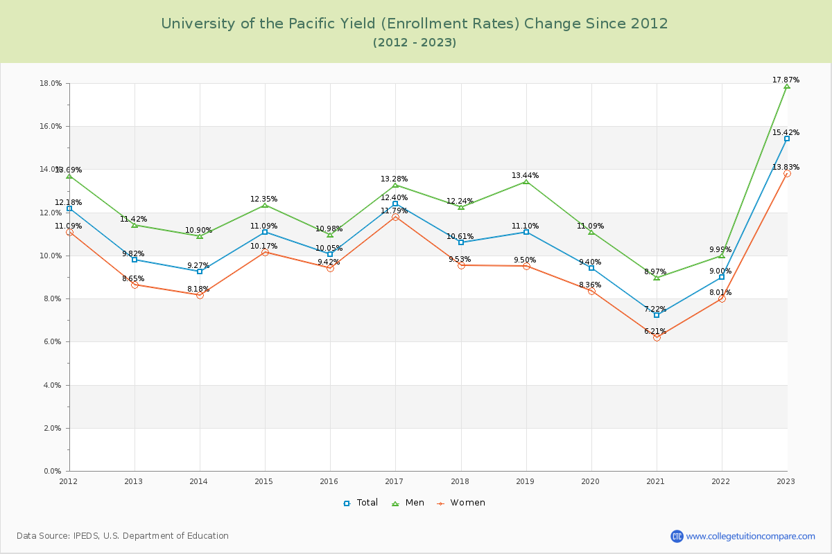 University of the Pacific Yield (Enrollment Rate) Changes Chart