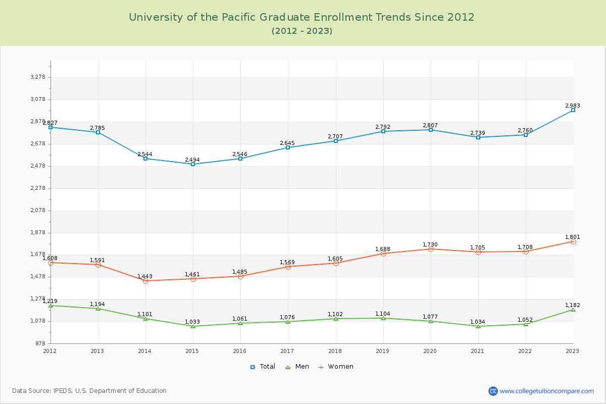 University of the Pacific Graduate Enrollment Trends Chart