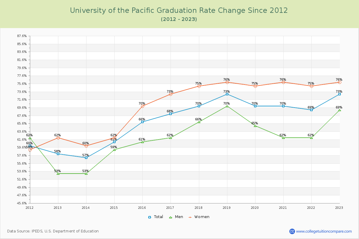 University of the Pacific Graduation Rate Changes Chart