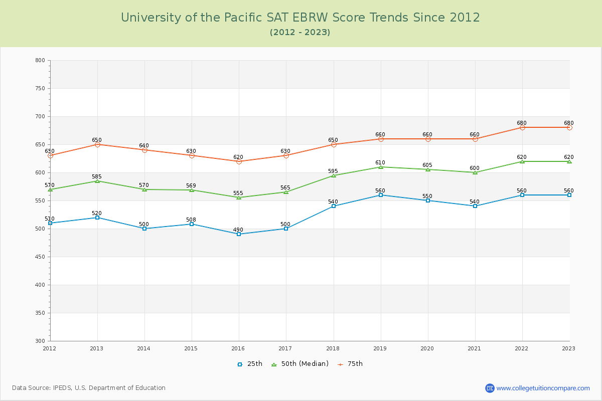 University of the Pacific SAT EBRW (Evidence-Based Reading and Writing) Trends Chart