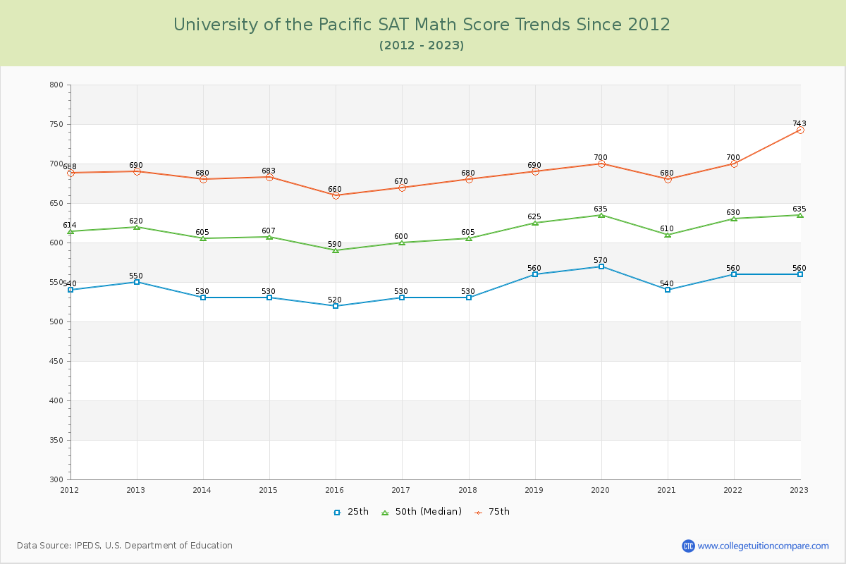 University of the Pacific SAT Math Score Trends Chart