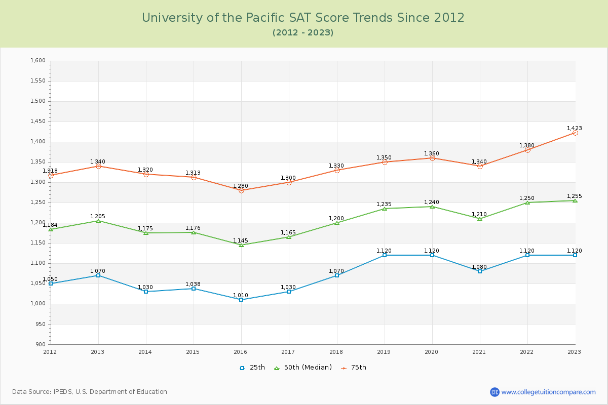 University of the Pacific SAT Score Trends Chart