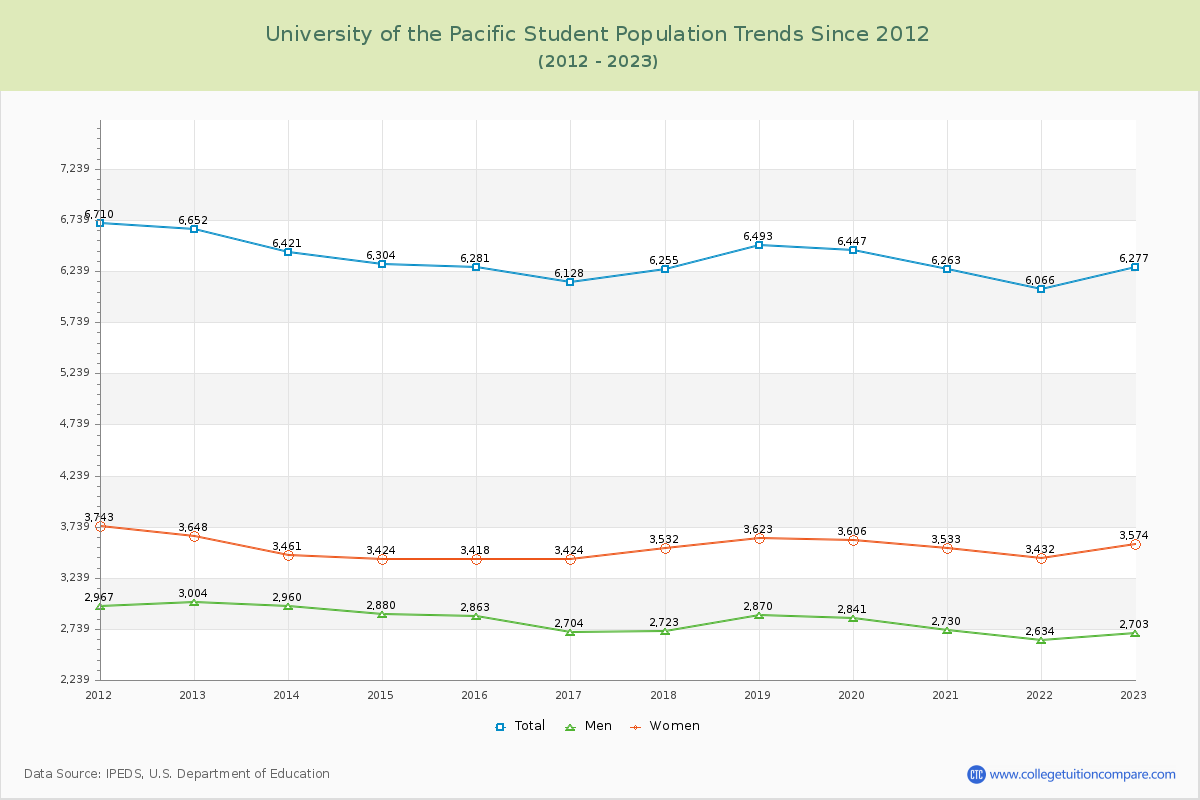 University of the Pacific Enrollment Trends Chart