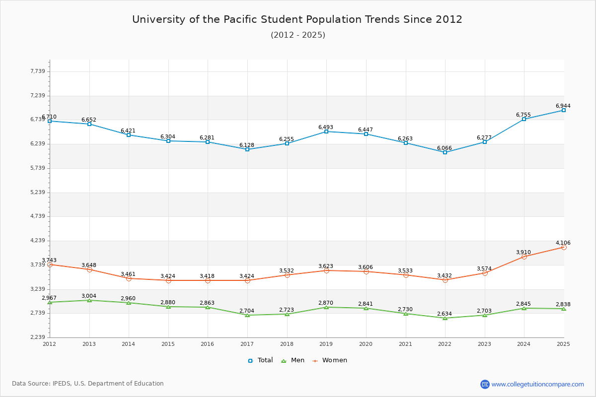University of the Pacific Enrollment Trends Chart