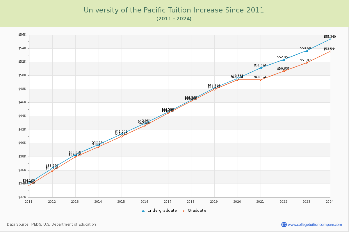 University of the Pacific Tuition & Fees Changes Chart