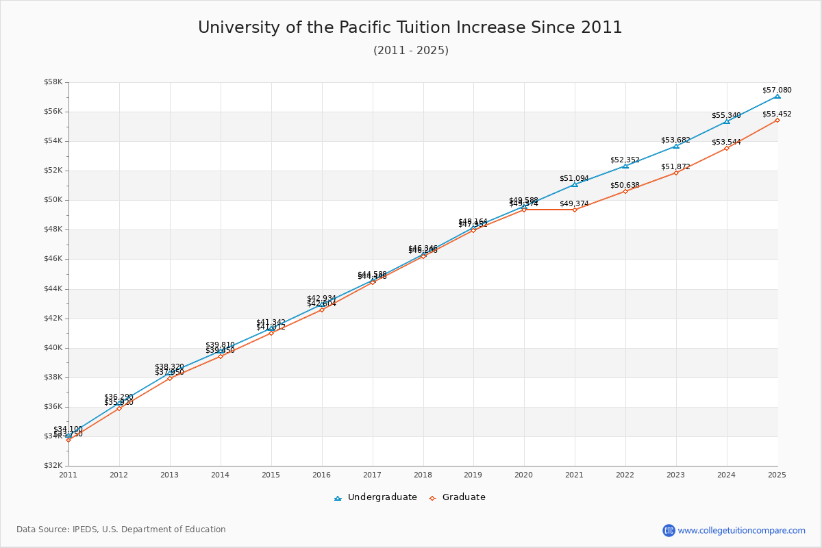 University of the Pacific Tuition & Fees Changes Chart