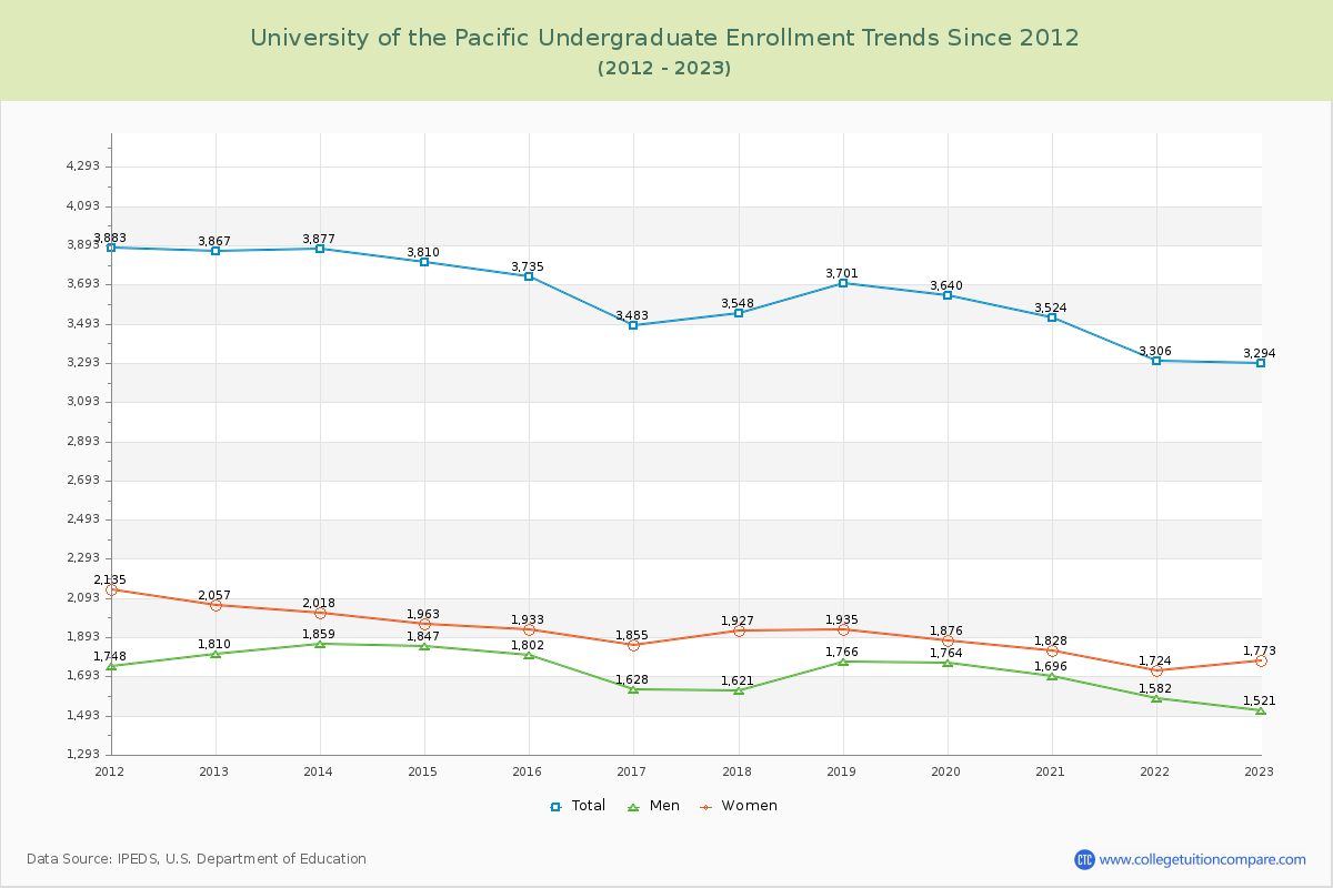 University of the Pacific Undergraduate Enrollment Trends Chart