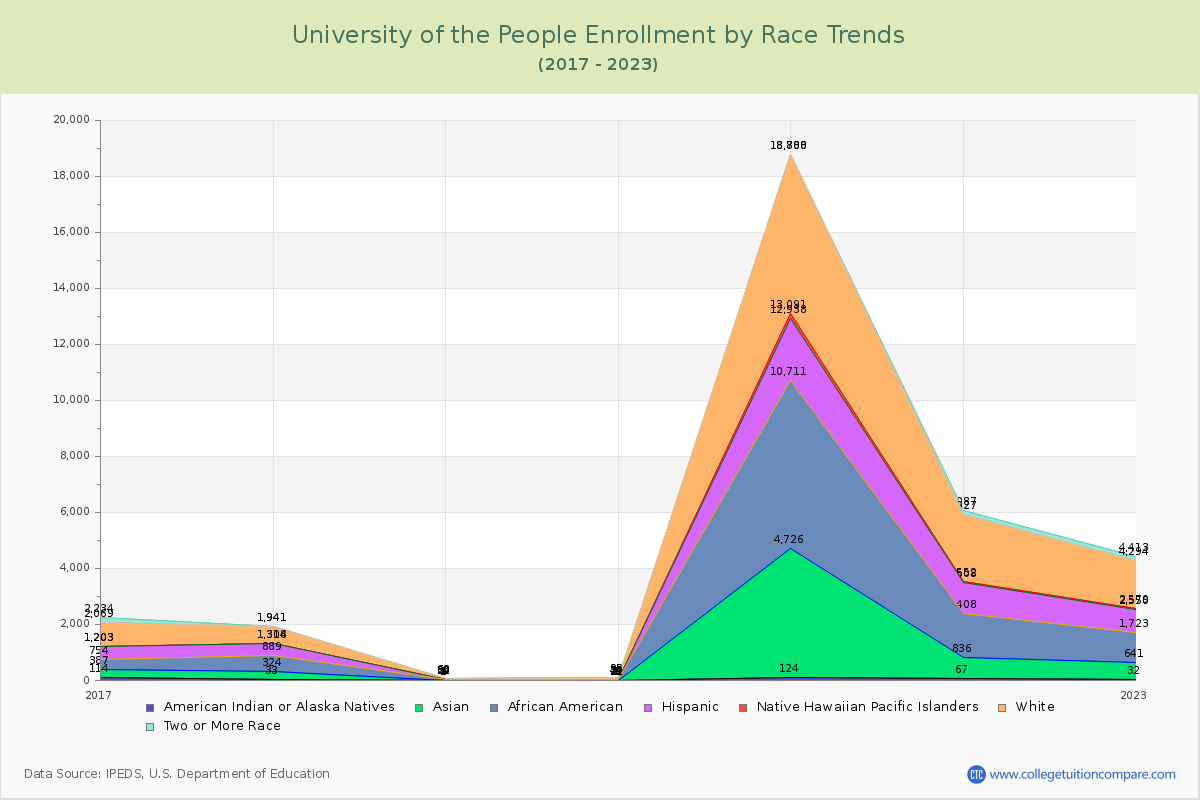 University of the People Enrollment by Race Trends Chart
