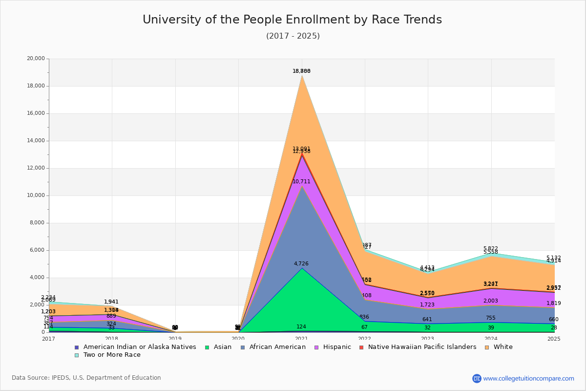 University of the People Enrollment by Race Trends Chart