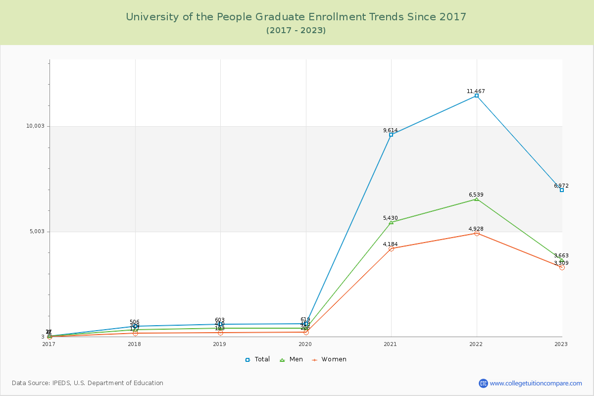 University of the People Graduate Enrollment Trends Chart