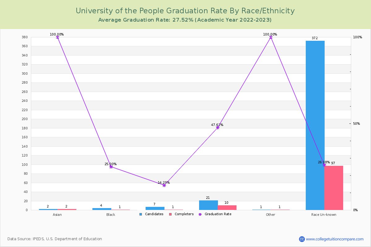 University of the People graduate rate by race
