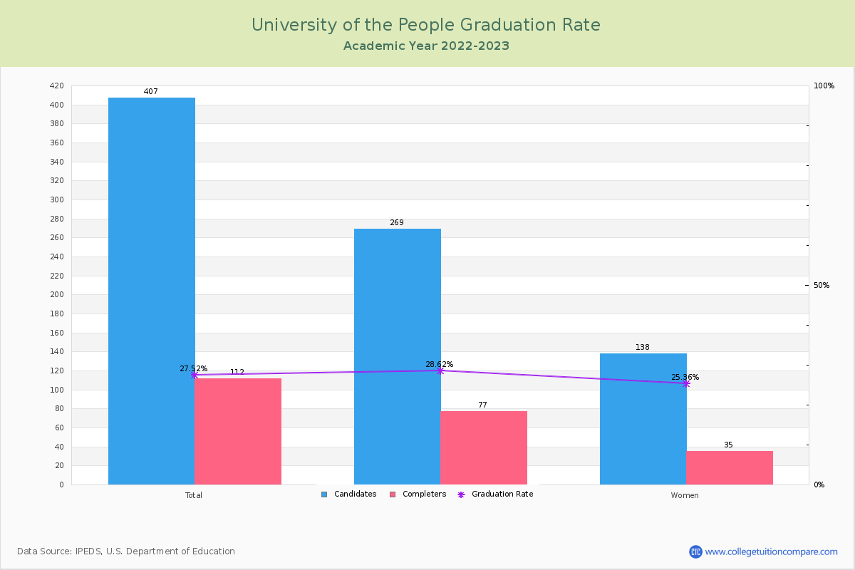 University of the People graduate rate