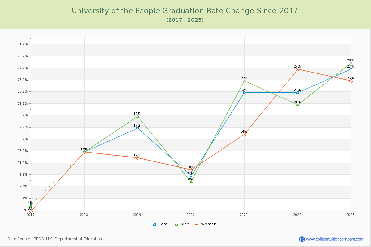 University of the People Graduation Rate Changes Chart
