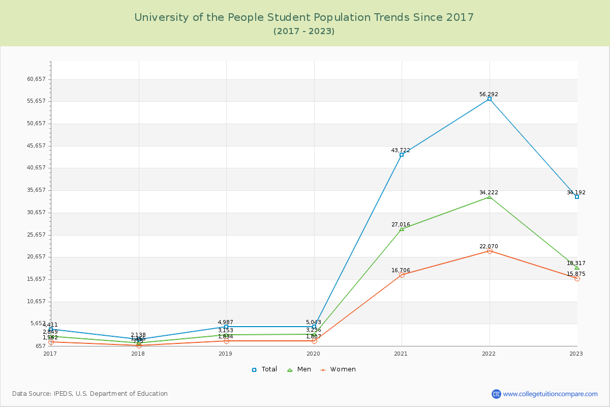 University of the People Enrollment Trends Chart