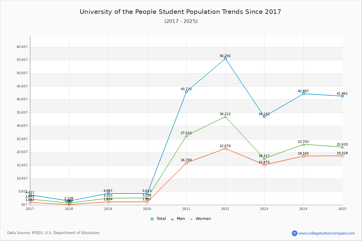 University of the People Enrollment Trends Chart