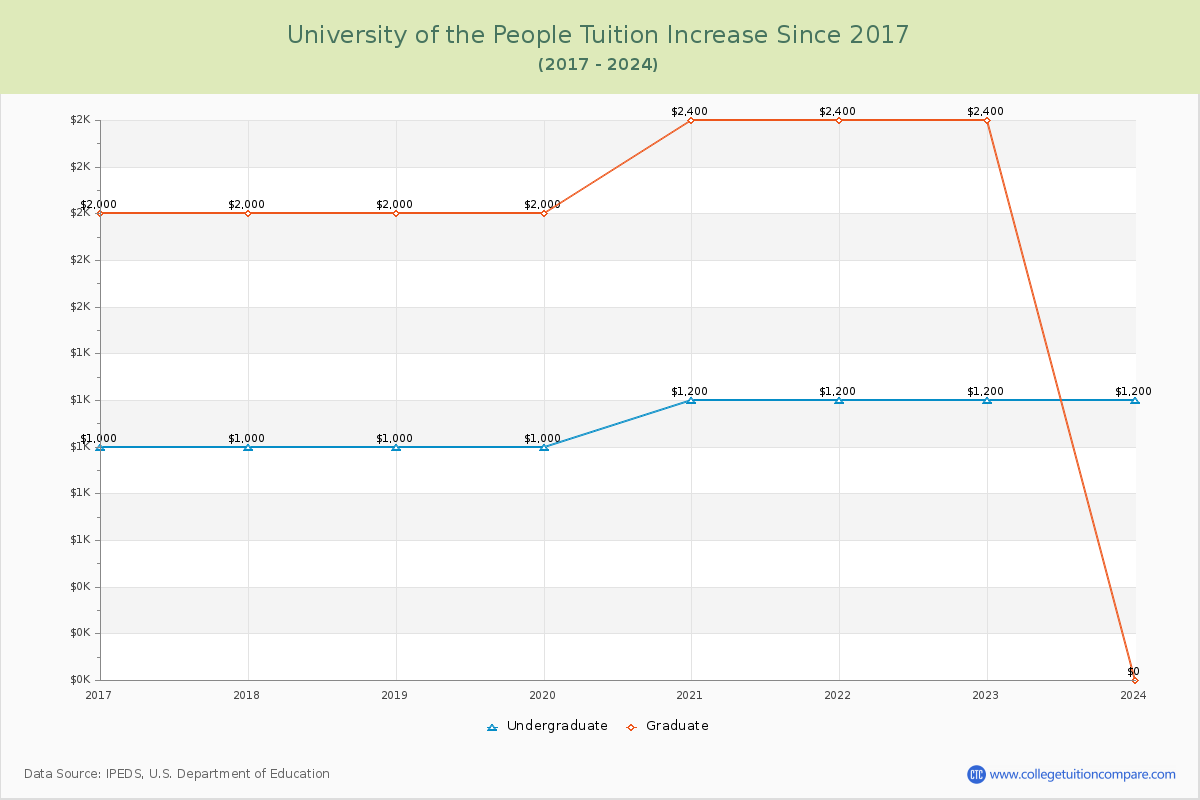 University of the People Tuition & Fees Changes Chart