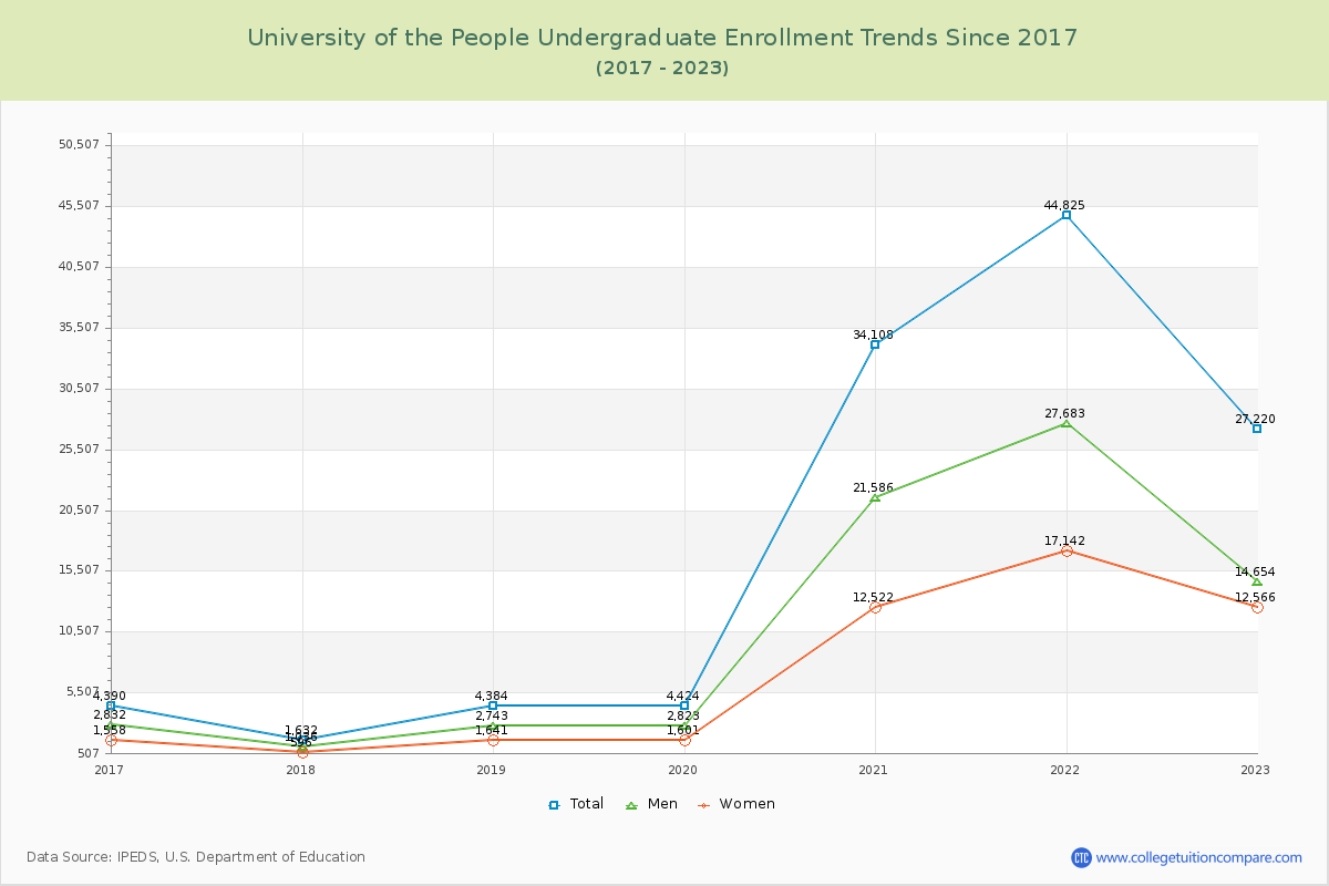 University of the People Undergraduate Enrollment Trends Chart