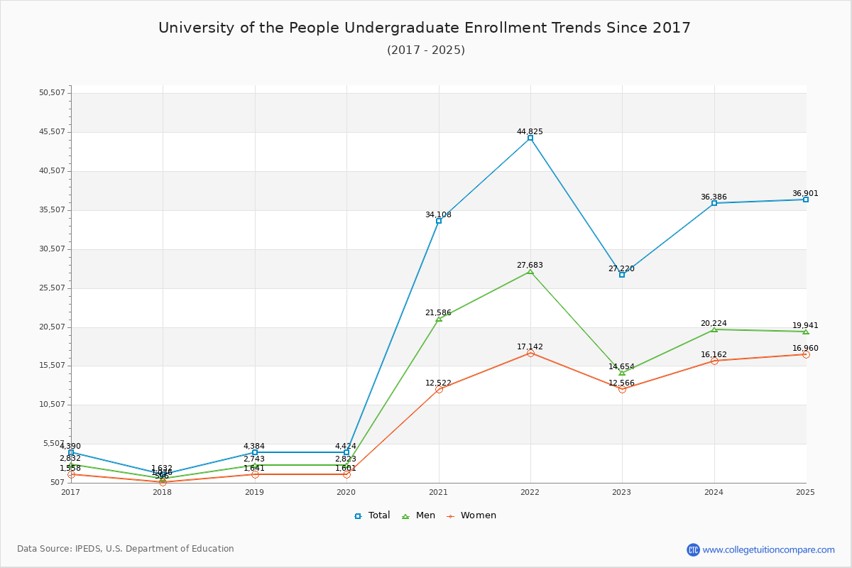 University of the People Undergraduate Enrollment Trends Chart