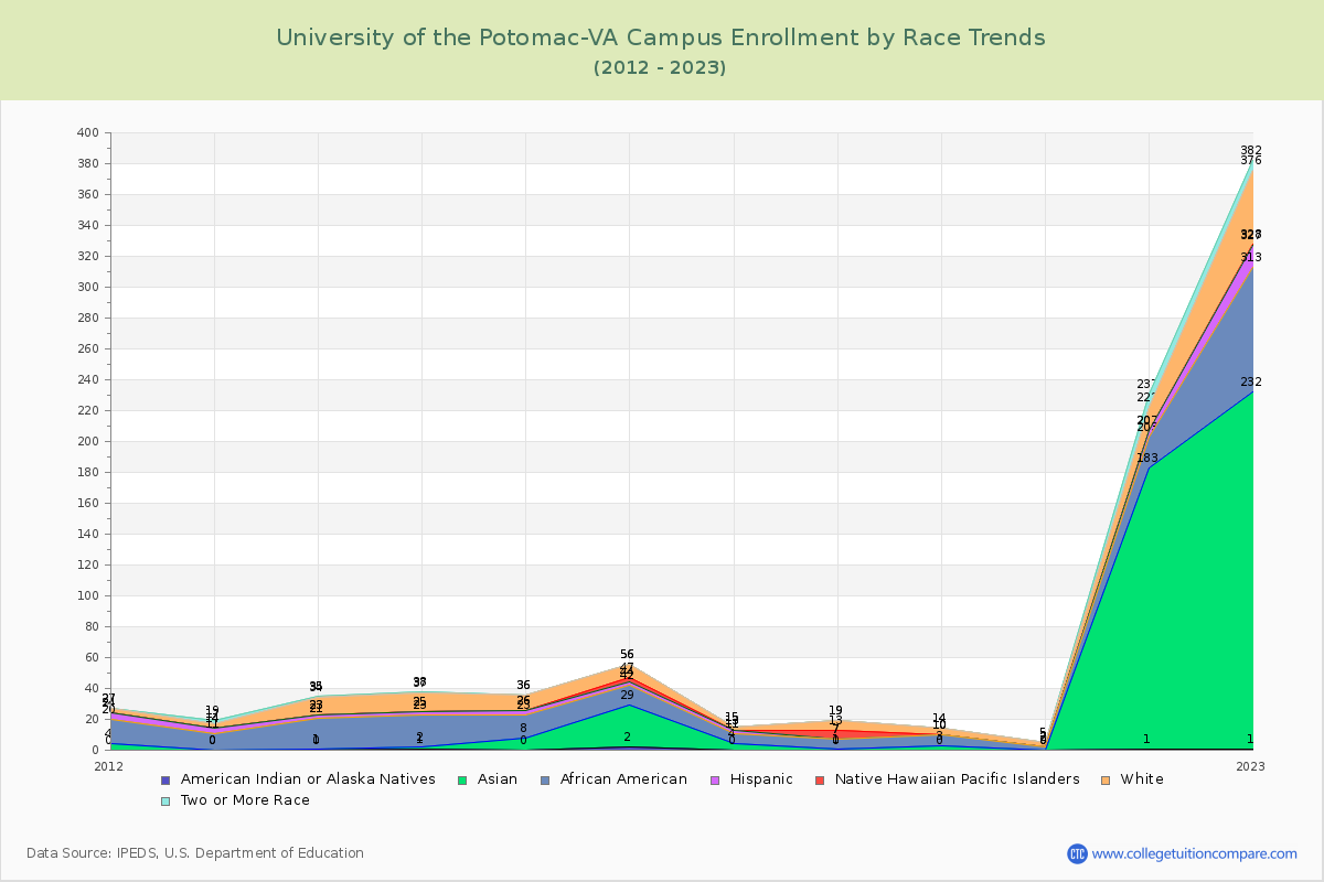 University of the Potomac-VA Campus Enrollment by Race Trends Chart